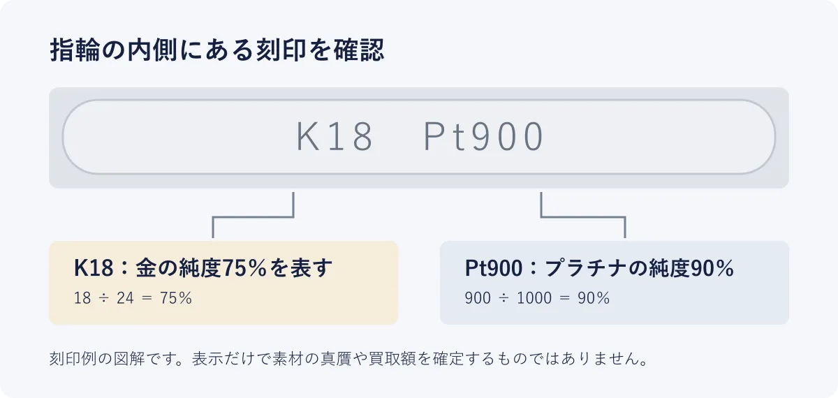 刻印例K18とPt900を示し、K18は金の純度75パーセント、Pt900はプラチナの純度90パーセントと説明する図