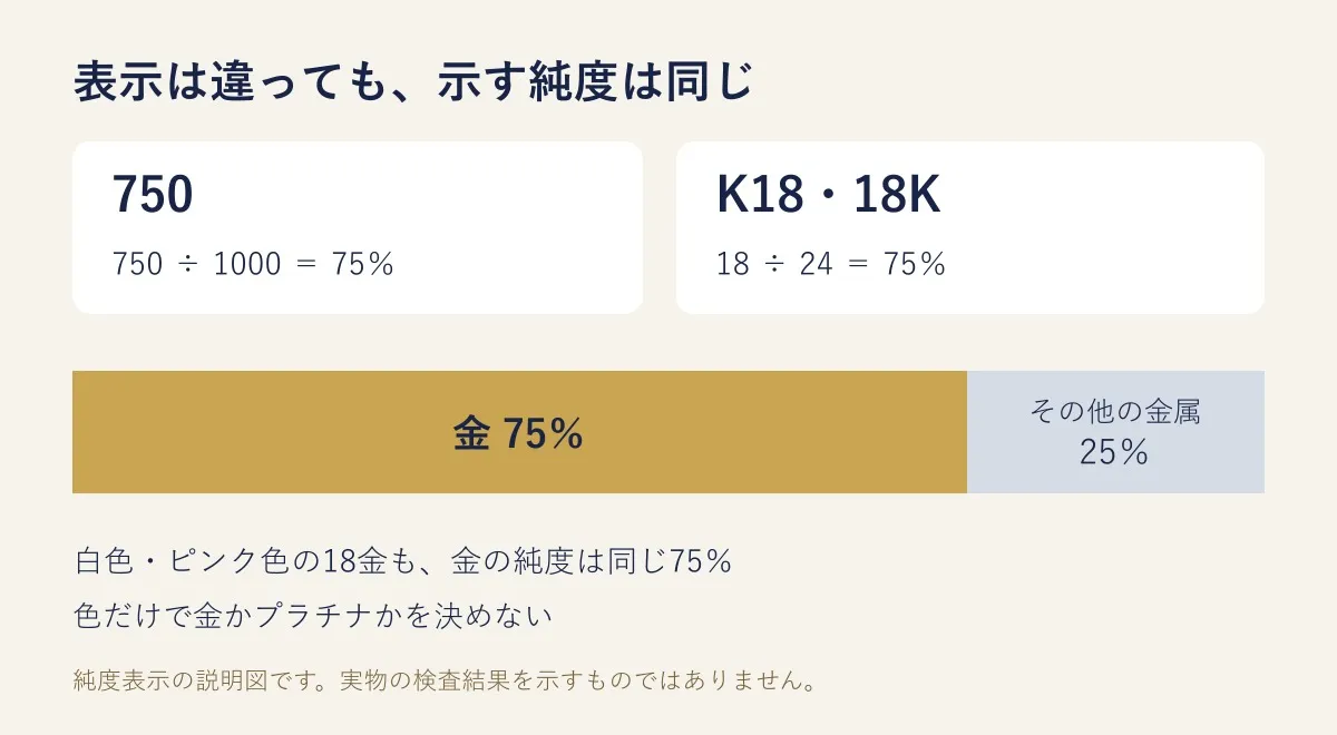 750は1000分の750、K18・18Kは24分の18で、どちらも金75パーセントになる図解