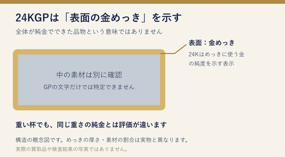 金めっきの表面と内部の素材を分けて考え、GPだけで内部の材質は特定できないことを示す概念図